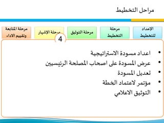 ‫التخطيط‬‫احل‬‫ر‬‫م‬
‫اإلعداد‬
‫للتخطيط‬
•‫فريق‬ ‫تشكيل‬
‫التخطيط‬
•‫املنهجية‬ ‫تحديد‬
‫العمل‬.
•‫ا‬‫ز‬‫املي‬ ‫تقرير‬ ‫اجعة‬‫ر‬‫م‬‫نية‬
‫املاضية‬ ‫للسنة‬
•‫الخطة‬ ‫اجعة‬‫ر‬‫م‬
‫السابقة‬
•‫البيانات‬‫كل‬ ‫تجميع‬
‫واملعلومات‬
‫السابقة‬ ‫اسات‬‫ر‬‫والد‬
•‫على‬ ‫يب‬‫ر‬‫التد‬
‫ات‬‫ر‬‫االست‬ ‫التخطيط‬‫يجي‬
‫ؤساء‬‫ر‬‫و‬ ‫اء‬‫ر‬‫للمد‬
‫االقسام‬.
‫مرحلة‬
‫التخطيط‬
•‫أصحاب‬ ‫تحليل‬
‫املصلحة‬
•‫العمل‬ ‫ر‬‫محاو‬‫تحديد‬
•‫القائ‬ ‫الوضع‬ ‫تحليل‬‫م‬
•‫الرؤية‬ ‫تحديد‬
‫واألهداف‬ ‫والرسالة‬
‫ات‬‫ر‬‫ومؤش‬ ‫والقيم‬
‫االداء‬
•‫محددة‬ ‫أهداف‬ ‫وضع‬
‫امج‬‫ر‬‫وب‬ ‫محور‬‫لكل‬
‫وأنشطة‬ ‫يع‬‫ر‬‫ومشا‬
‫فرعية‬ ‫أداء‬ ‫ات‬‫ر‬‫ومؤش‬
‫التوثي‬‫مرحلة‬‫ق‬
•‫مسودة‬‫اعداد‬
‫اتيجية‬‫ر‬‫االست‬
•‫على‬ ‫املسودة‬ ‫عرض‬
‫املصلحة‬ ‫اصحاب‬
‫الرئيسيين‬
•‫املسودة‬ ‫تعديل‬
•‫الخط‬ ‫العتماد‬ ‫مؤتمر‬‫ة‬
•‫االعالمي‬ ‫التوثيق‬
‫اإلشها‬‫مرحلة‬‫ر‬
•‫ك‬ ‫على‬ ‫الخطة‬ ‫تعميم‬‫ل‬
‫املصلحة‬ ‫اصحاب‬
•‫عمل‬‫ش‬‫ر‬‫و‬ ‫عدة‬ ‫إقامة‬
‫ولكي‬ ‫الخطة‬ ‫لتعميم‬
‫املعنيين‬ ‫يتبناها‬
‫وفقها‬ ‫ويعملوا‬.
•‫ة‬‫ر‬‫إدا‬ ‫أو‬ ‫فرع‬‫كل‬ ‫يقوم‬
‫خطة‬ ‫بعمل‬ ‫وحدة‬ ‫أو‬
‫على‬ ‫بناء‬ ‫تنفيذية‬
‫وتت‬ ‫اتيجية‬‫ر‬‫االست‬‫ضمن‬
•،‫محددة‬ ‫أهداف‬
،‫امج‬‫ر‬‫ب‬ ،‫يع‬‫ر‬‫مشا‬
‫ات‬‫ر‬‫مؤش‬ ،‫نشاطات‬
‫متابعة‬‫خطة‬ ،‫أداء‬
‫املتاب‬‫مرحلة‬‫عة‬
‫االدا‬ ‫وتقييم‬‫ء‬
•‫الخطة‬ ‫اجعة‬‫ر‬‫م‬‫يتم‬
‫فريق‬‫قبل‬ ‫من‬ ‫سنويا‬
‫التخطيط‬
•‫ال‬ ‫سير‬ ‫تقييم‬ ‫يتم‬‫عمل‬
‫سنة‬‫نصف‬‫كل‬
•‫ات‬‫ر‬‫مؤش‬ ‫تحديث‬ ‫يتم‬
‫الرئيسية‬ ‫األداء‬
‫والفرعية‬‫ار‬‫ر‬‫بإستم‬
•‫اتيجية‬‫ر‬‫االست‬ ‫مسودة‬‫اعداد‬
•‫الرئيسيين‬‫املصلحة‬ ‫اصحاب‬ ‫على‬ ‫املسودة‬ ‫عرض‬
•‫املسودة‬ ‫تعديل‬
•‫الخطة‬ ‫العتماد‬ ‫مؤتمر‬
•‫االعالمي‬ ‫التوثيق‬
4
 