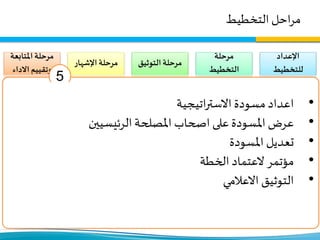 ‫التخطيط‬‫احل‬‫ر‬‫م‬
‫اإلعداد‬
‫للتخطيط‬
•‫فريق‬ ‫تشكيل‬
‫التخطيط‬
•‫املنهجية‬ ‫تحديد‬
‫العمل‬.
•‫ا‬‫ز‬‫املي‬ ‫تقرير‬ ‫اجعة‬‫ر‬‫م‬‫نية‬
‫املاضية‬ ‫للسنة‬
•‫الخطة‬ ‫اجعة‬‫ر‬‫م‬
‫السابقة‬
•‫البيانات‬‫كل‬ ‫تجميع‬
‫واملعلومات‬
‫السابقة‬ ‫اسات‬‫ر‬‫والد‬
•‫على‬ ‫يب‬‫ر‬‫التد‬
‫ات‬‫ر‬‫االست‬ ‫التخطيط‬‫يجي‬
‫ؤساء‬‫ر‬‫و‬ ‫اء‬‫ر‬‫للمد‬
‫االقسام‬.
‫مرحلة‬
‫التخطيط‬
•‫أصحاب‬ ‫تحليل‬
‫املصلحة‬
•‫العمل‬ ‫ر‬‫محاو‬‫تحديد‬
•‫القائ‬ ‫الوضع‬ ‫تحليل‬‫م‬
•‫الرؤية‬ ‫تحديد‬
‫واألهداف‬ ‫والرسالة‬
‫ات‬‫ر‬‫ومؤش‬ ‫والقيم‬
‫االداء‬
•‫محددة‬ ‫أهداف‬ ‫وضع‬
‫امج‬‫ر‬‫وب‬ ‫محور‬‫لكل‬
‫وأنشطة‬ ‫يع‬‫ر‬‫ومشا‬
‫فرعية‬ ‫أداء‬ ‫ات‬‫ر‬‫ومؤش‬
‫التوثي‬‫مرحلة‬‫ق‬
•‫مسودة‬‫اعداد‬
‫اتيجية‬‫ر‬‫االست‬
•‫على‬ ‫املسودة‬ ‫عرض‬
‫املصلحة‬ ‫اصحاب‬
‫الرئيسيين‬
•‫املسودة‬ ‫تعديل‬
•‫الخط‬ ‫العتماد‬ ‫مؤتمر‬‫ة‬
•‫االعالمي‬ ‫التوثيق‬
‫اإلشها‬‫مرحلة‬‫ر‬
•‫ك‬ ‫على‬ ‫الخطة‬ ‫تعميم‬‫ل‬
‫املصلحة‬ ‫اصحاب‬
•‫عمل‬‫ش‬‫ر‬‫و‬ ‫عدة‬ ‫إقامة‬
‫ولكي‬ ‫الخطة‬ ‫لتعميم‬
‫املعنيين‬ ‫يتبناها‬
‫وفقها‬ ‫ويعملوا‬.
•‫ة‬‫ر‬‫إدا‬ ‫أو‬ ‫فرع‬‫كل‬ ‫يقوم‬
‫خطة‬ ‫بعمل‬ ‫وحدة‬ ‫أو‬
‫على‬ ‫بناء‬ ‫تنفيذية‬
‫وتت‬ ‫اتيجية‬‫ر‬‫االست‬‫ضمن‬
•،‫محددة‬ ‫أهداف‬
،‫امج‬‫ر‬‫ب‬ ،‫يع‬‫ر‬‫مشا‬
‫ات‬‫ر‬‫مؤش‬ ،‫نشاطات‬
‫متابعة‬‫خطة‬ ،‫أداء‬
‫املتاب‬‫مرحلة‬‫عة‬
‫االدا‬ ‫وتقييم‬‫ء‬
•‫الخطة‬ ‫اجعة‬‫ر‬‫م‬‫يتم‬
‫فريق‬‫قبل‬ ‫من‬ ‫سنويا‬
‫التخطيط‬
•‫ال‬ ‫سير‬ ‫تقييم‬ ‫يتم‬‫عمل‬
‫سنة‬‫نصف‬‫كل‬
•‫ات‬‫ر‬‫مؤش‬ ‫تحديث‬ ‫يتم‬
‫الرئيسية‬ ‫األداء‬
‫والفرعية‬‫ار‬‫ر‬‫بإستم‬
•‫اتيجية‬‫ر‬‫االست‬ ‫مسودة‬‫اعداد‬
•‫الرئيسيين‬‫املصلحة‬ ‫اصحاب‬ ‫على‬ ‫املسودة‬ ‫عرض‬
•‫املسودة‬ ‫تعديل‬
•‫الخطة‬ ‫العتماد‬ ‫مؤتمر‬
•‫االعالمي‬ ‫التوثيق‬
5
 