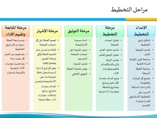 ‫التخطيط‬‫احل‬‫ر‬‫م‬
‫اإلعداد‬
‫للتخطيط‬
•‫فريق‬ ‫تشكيل‬
‫التخطيط‬
•‫املنهجية‬ ‫تحديد‬
‫العمل‬.
•‫ا‬‫ز‬‫املي‬ ‫تقرير‬ ‫اجعة‬‫ر‬‫م‬‫نية‬
‫املاضية‬ ‫للسنة‬
•‫الخطة‬ ‫اجعة‬‫ر‬‫م‬
‫السابقة‬
•‫البيانات‬‫كل‬ ‫تجميع‬
‫واملعلومات‬
‫السابقة‬ ‫اسات‬‫ر‬‫والد‬
•‫على‬ ‫يب‬‫ر‬‫التد‬
‫ات‬‫ر‬‫االست‬ ‫التخطيط‬‫يجي‬
‫ؤساء‬‫ر‬‫و‬ ‫اء‬‫ر‬‫للمد‬
‫االقسام‬.
‫مرحلة‬
‫التخطيط‬
•‫أصحاب‬ ‫تحليل‬
‫املصلحة‬
•‫العمل‬ ‫ر‬‫محاو‬‫تحديد‬
•‫القائ‬ ‫الوضع‬ ‫تحليل‬‫م‬
•‫الرؤية‬ ‫تحديد‬
‫واألهداف‬ ‫والرسالة‬
‫ات‬‫ر‬‫ومؤش‬ ‫والقيم‬
‫االداء‬
•‫محددة‬ ‫أهداف‬ ‫وضع‬
‫امج‬‫ر‬‫وب‬ ‫محور‬‫لكل‬
‫وأنشطة‬ ‫يع‬‫ر‬‫ومشا‬
‫فرعية‬ ‫أداء‬ ‫ات‬‫ر‬‫ومؤش‬
‫التوثي‬‫مرحلة‬‫ق‬
•‫مسودة‬‫اعداد‬
‫اتيجية‬‫ر‬‫االست‬
•‫على‬ ‫املسودة‬ ‫عرض‬
‫املصلحة‬ ‫اصحاب‬
‫الرئيسيين‬
•‫املسودة‬ ‫تعديل‬
•‫الخط‬ ‫العتماد‬ ‫مؤتمر‬‫ة‬
•‫االعالمي‬ ‫التوثيق‬
‫اإلشها‬‫مرحلة‬‫ر‬
•‫ك‬ ‫على‬ ‫الخطة‬ ‫تعميم‬‫ل‬
‫املصلحة‬ ‫اصحاب‬
•‫عمل‬‫ش‬‫ر‬‫و‬ ‫عدة‬ ‫إقامة‬
‫ولكي‬ ‫الخطة‬ ‫لتعميم‬
‫املعنيين‬ ‫يتبناها‬
‫وفقها‬ ‫ويعملوا‬.
•‫ة‬‫ر‬‫إدا‬ ‫أو‬ ‫فرع‬‫كل‬ ‫يقوم‬
‫خطة‬ ‫بعمل‬ ‫وحدة‬ ‫أو‬
‫على‬ ‫بناء‬ ‫تنفيذية‬
‫وتت‬ ‫اتيجية‬‫ر‬‫االست‬‫ضمن‬
•،‫محددة‬ ‫أهداف‬
،‫امج‬‫ر‬‫ب‬ ،‫يع‬‫ر‬‫مشا‬
‫ات‬‫ر‬‫مؤش‬ ،‫نشاطات‬
‫متابعة‬‫خطة‬ ،‫أداء‬
‫املتاب‬‫مرحلة‬‫عة‬
‫االدا‬ ‫وتقييم‬‫ء‬
•‫الخطة‬ ‫اجعة‬‫ر‬‫م‬‫يتم‬
‫فريق‬‫قبل‬ ‫من‬ ‫سنويا‬
‫التخطيط‬
•‫ال‬ ‫سير‬ ‫تقييم‬ ‫يتم‬‫عمل‬
‫سنة‬‫نصف‬‫كل‬
•‫ات‬‫ر‬‫مؤش‬ ‫تحديث‬ ‫يتم‬
‫الرئيسية‬ ‫األداء‬
‫والفرعية‬‫ار‬‫ر‬‫بإستم‬
 