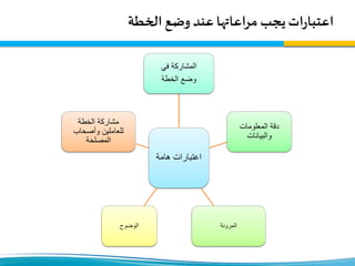 ‫يجب‬‫ات‬‫ر‬‫اعتبا‬‫عند‬ ‫مراعاتها‬‫الخطة‬ ‫وضع‬
‫هامة‬ ‫اعتبارات‬
‫في‬ ‫المشاركة‬
‫الخطة‬ ‫وضع‬
‫المعلومات‬ ‫دقة‬
‫والبيانات‬
‫المرونة‬‫الوضوح‬
‫مشاركة‬‫الخطة‬
‫وأصحاب‬ ‫للعاملين‬
‫المصلحة‬
 