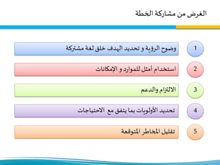 ‫ا‬‫لغرض‬‫من‬‫الخطة‬‫مشاركة‬
‫املتوقعة‬ ‫املخاطر‬ ‫تقليل‬
‫تحديد‬ ‫و‬‫ية‬‫ؤ‬‫الر‬ ‫وضوح‬‫الهدف‬‫لغة‬ ‫خلق‬‫مشتركة‬
‫اإلمكانات‬ ‫و‬ ‫د‬‫ر‬‫للموا‬ ‫أمثل‬ ‫استخدام‬
‫ام‬‫ز‬‫االلت‬‫والدعم‬
‫االحتياجات‬ ‫مع‬ ‫يتفق‬ ‫بما‬ ‫األولويات‬ ‫تحديد‬
1
2
3
4
5
 
