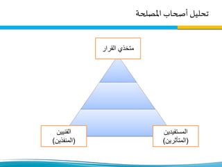 ‫تحليل‬‫املصلحة‬ ‫أصحاب‬
‫القرار‬ ‫متخذي‬
‫المستفيدين‬
(‫المتأثرين‬)
‫الفنيين‬
(‫المنفذين‬)
 