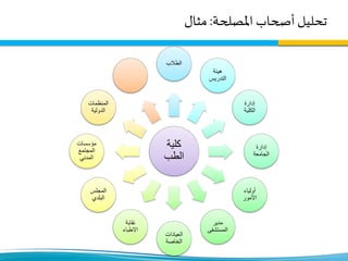 ‫تحليل‬‫أصحاب‬‫املصلحة‬:‫مثال‬
‫كلية‬
‫الطب‬
‫الطالب‬
‫هيئة‬
‫التدريس‬
‫إدارة‬
‫الكلية‬
‫إدارة‬
‫الجامعة‬
‫أولياء‬
‫األمور‬
‫مدير‬
‫المستشفى‬
‫العيادات‬
‫الخاصة‬
‫نقابة‬
‫االطباء‬
‫المجلس‬
‫البلدي‬
‫مؤسسات‬
‫المجتمع‬
‫المدني‬
‫المنظمات‬
‫الدولية‬
 