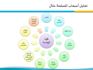 ‫تحليل‬‫أصحاب‬‫املصلحة‬:‫مثال‬
‫كلية‬
‫الهندسة‬
‫الطالب‬
‫هيئة‬
‫التدريس‬
‫الكلية‬ ‫إدارة‬
‫إدارة‬
‫الجامعة‬
‫أولياء‬
‫األمور‬
‫شركة‬
‫الكهرباء‬
‫شركة‬
‫البريقة‬
‫البرنامج‬
‫الوطني‬
‫للمشروعات‬
‫الصغرى‬
‫نقابة‬
‫المهندسين‬
‫المجلس‬
‫البلدي‬
‫مؤسسات‬
‫المجتمع‬
‫المدني‬
 