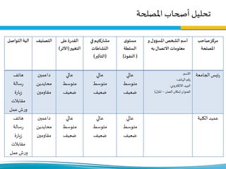 ‫املصلحة‬ ‫أصحاب‬ ‫تحليل‬
‫صاحب‬‫مركز‬
‫املصلحة‬
‫و‬‫املسؤول‬ ‫الشخص‬ ‫أسم‬
‫به‬‫االتصال‬ ‫معلومات‬
‫ى‬‫مستو‬
‫السلطة‬
(‫النفوذ‬)
‫في‬‫مشاركتهم‬
‫النشاطات‬
(‫التأثير‬)
‫على‬‫ة‬‫ر‬‫القد‬
‫التغيير‬(‫األث‬‫ر‬)
‫التصنيف‬‫التواصل‬ ‫آلية‬
‫الجامعة‬‫ئيس‬‫ر‬‫االسم‬:
‫الهاتف‬‫رقم‬:
‫االلكتروني‬‫البريد‬:
‫العنوان‬(‫العمل‬‫مكان‬–‫ل‬‫املنز‬)
‫عالي‬
‫متوسط‬
‫ضعيف‬
‫عالي‬
‫متوسط‬
‫ضعيف‬
‫عالي‬
‫متوسط‬
‫ضعيف‬
‫داعمين‬
‫محايدين‬
‫مقاومين‬
‫هاتف‬
‫سالة‬‫ر‬
‫ة‬‫ر‬‫يا‬‫ز‬
‫مقابالت‬
‫عمل‬‫ش‬‫ر‬‫و‬
‫الكلية‬‫عميد‬‫عالي‬
‫متوسط‬
‫ضعيف‬
‫عالي‬
‫متوسط‬
‫ضعيف‬
‫عالي‬
‫متوسط‬
‫ضعيف‬
‫داعمين‬
‫محايدين‬
‫مقاومين‬
‫هاتف‬
‫سالة‬‫ر‬
‫ة‬‫ر‬‫يا‬‫ز‬
‫مقابالت‬
‫عمل‬‫ش‬‫ر‬‫و‬
 
