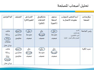 ‫تحليل‬‫املصلحة‬ ‫أصحاب‬
‫صاحب‬‫مركز‬
‫املصلحة‬
‫و‬‫املسؤول‬ ‫الشخص‬ ‫أسم‬
‫به‬‫االتصال‬ ‫معلومات‬
‫ى‬‫مستو‬
‫السلطة‬
(‫النفوذ‬)
‫في‬‫مشاركتهم‬
‫النشاطات‬
(‫التأثير‬)
‫على‬‫ة‬‫ر‬‫القد‬
‫التغيير‬(‫األث‬‫ر‬)
‫التصنيف‬‫التواصل‬ ‫آلية‬
‫الجامعة‬‫ئيس‬‫ر‬‫االسم‬:
‫الهاتف‬‫رقم‬:
‫االلكتروني‬‫البريد‬:
‫العنوان‬(‫العمل‬‫مكان‬–‫ل‬‫املنز‬)
‫عالي‬
‫متوسط‬
‫ضعيف‬
‫عالي‬
‫متوسط‬
‫ضعيف‬
‫عالي‬
‫متوسط‬
‫ضعيف‬
‫داعمين‬
‫محايدين‬
‫مقاومين‬
‫هاتف‬
‫سالة‬‫ر‬
‫ة‬‫ر‬‫يا‬‫ز‬
‫مقابالت‬
‫عمل‬‫ش‬‫ر‬‫و‬
‫الكلية‬‫عميد‬‫عالي‬
‫متوسط‬
‫ضعيف‬
‫عالي‬
‫متوسط‬
‫ضعيف‬
‫عالي‬
‫متوسط‬
‫ضعيف‬
‫داعمين‬
‫محايدين‬
‫مقاومين‬
‫هاتف‬
‫سالة‬‫ر‬
‫ة‬‫ر‬‫يا‬‫ز‬
‫مقابالت‬
‫عمل‬‫ش‬‫ر‬‫و‬
 