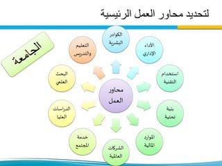 ‫الرئيسية‬ ‫العمل‬ ‫محاور‬ ‫لتحديد‬
‫ر‬‫محاو‬
‫العمل‬
‫الكوادر‬
‫البشرية‬ ‫األداء‬
‫ي‬‫اإلدار‬
‫استخدام‬
‫التقنية‬
‫بنية‬
‫تحتية‬
‫د‬‫ر‬‫املوا‬
‫املالية‬‫الشركات‬
‫العاملية‬
‫خدمة‬
‫املجتمع‬
‫اسات‬‫ر‬‫الد‬
‫العليا‬
‫البحث‬
‫العلمي‬
‫التعليم‬
‫يس‬‫ر‬‫والتد‬
 