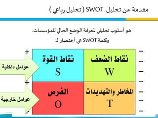 ‫تحليل‬ ‫عن‬ ‫مقدمة‬SWOT(‫باعي‬‫ر‬ ‫تحليل‬)
‫تحليلي‬ ‫أسلوب‬ ‫هو‬‫للمؤسسات‬ ‫الحالي‬ ‫الوضع‬‫ملعرفة‬.
‫وكلمة‬SWOT‫ـ‬‫ل‬ ‫أختصار‬ ‫هي‬:
.‫داخلية‬ ‫عوامل‬
‫خارجية‬ ‫عوامل‬
 