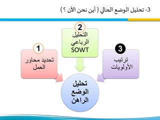 3-‫الحالي‬ ‫الوضع‬ ‫تحليل‬(‫؟‬ ‫األن‬ ‫نحن‬ ‫أين‬)
‫تحليل‬
‫الوضع‬
‫الراهن‬
‫محاور‬ ‫تحديد‬
‫العمل‬
‫التحليل‬
‫الرباعي‬
SOWT
‫ترتيب‬
‫األولويات‬
1 3
2
 