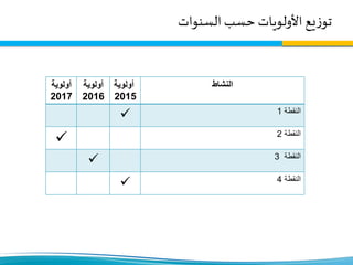 ‫السنوات‬‫حسب‬ ‫األولويات‬ ‫يع‬‫ز‬‫تو‬
‫أولوية‬
2017
‫أولوية‬
2016
‫أولوية‬
2015
‫النشاط‬
 ‫النقطة‬1
 ‫النقطة‬2
 ‫النقطة‬3
 ‫النقطة‬4
 