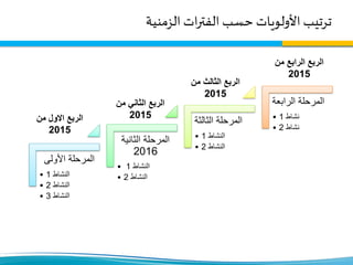 ‫الزمنية‬ ‫ات‬‫ر‬‫الفت‬ ‫حسب‬ ‫األولويات‬ ‫ترتيب‬
‫األولى‬ ‫المرحلة‬
• ‫النشاط‬1
• ‫النشاط‬2
• ‫النشاط‬3
‫الثانية‬ ‫المرحلة‬
2016
• ‫النشاط‬1
• ‫النشاط‬2
‫الثالثة‬ ‫المرحلة‬
• ‫النشاط‬1
• ‫النشاط‬2
‫الرابعة‬ ‫المرحلة‬
• ‫نشاط‬1
• ‫نشاط‬2
‫من‬ ‫االول‬ ‫الربع‬
2015
‫من‬ ‫الثاني‬ ‫الربع‬
2015
‫من‬ ‫الثالث‬ ‫الربع‬
2015
‫من‬ ‫الرابع‬ ‫الربع‬
2015
 