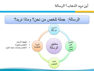 ‫أين‬‫الذهاب؟‬ ‫نريد‬‫الرسالة‬
‫معايير‬
‫الرسالة‬
‫تزيد‬ ‫ال‬
‫عن‬20
‫تحتوي‬
‫على‬
‫محور‬
‫العمل‬
‫تحدد‬
‫الجمهور‬
‫الميزة‬
‫التنافسي‬‫ة‬
‫الرسالة‬:‫نريد؟‬ ‫وماذا‬ ‫نحن؟‬ ‫من‬ ‫تلخص‬ ‫جملة‬
•‫األسعار‬ ‫تخفيظ‬
•‫بالجودة‬ ‫اإلهتمام‬
•‫العيب‬ ‫مابعد‬ ‫بخدمات‬ ‫االهتمام‬
 