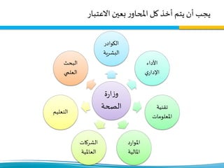 ‫االعتبار‬‫بعين‬‫ر‬‫املحاو‬‫كل‬ ‫أخذ‬‫يتم‬‫أن‬‫يجب‬
‫ة‬‫ر‬‫ا‬‫ز‬‫و‬
‫الصحة‬
‫الكوادر‬
‫البشرية‬
‫األداء‬
‫ي‬‫اإلدار‬
‫تقنية‬
‫املعلومات‬
‫د‬‫ر‬‫املوا‬
‫املالية‬
‫الشركات‬
‫العاملية‬
‫التعليم‬
‫البحث‬
‫العلمي‬
 