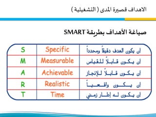 ‫املدى‬ ‫قصيرة‬‫االهداف‬(‫التشغيلية‬)
‫بطريقة‬ ‫األهداف‬ ‫صياغة‬SMART
 