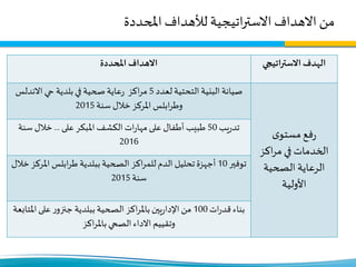 ‫املحددة‬ ‫لألهداف‬ ‫اتيجية‬‫ر‬‫االست‬ ‫االهداف‬ ‫من‬
‫املحددة‬ ‫االهداف‬ ‫االستراتيجي‬ ‫الهدف‬
‫لعدد‬ ‫التحتية‬ ‫البنية‬ ‫صيانة‬5‫بلدية‬‫في‬ ‫صحية‬‫عاية‬‫ر‬ ‫اكز‬‫ر‬‫م‬‫االندلس‬ ‫حي‬
‫سنة‬ ‫خالل‬ ‫املركز‬ ‫ابلس‬‫ر‬‫وط‬2015
‫ى‬‫مستو‬‫فع‬‫ر‬
‫اكز‬‫ر‬‫م‬‫في‬ ‫الخدمات‬
‫الصحية‬ ‫الرعاية‬
‫األولية‬
‫يب‬‫ر‬‫تد‬50‫طبيب‬‫على‬ ‫املبكر‬ ‫الكشف‬‫ات‬‫ر‬‫مها‬‫على‬ ‫أطفال‬...‫سنة‬ ‫خالل‬
2016
‫توفير‬10‫اكز‬‫ر‬‫للم‬‫الدم‬ ‫تحليل‬‫أجهزة‬‫خالل‬ ‫املركز‬ ‫ابلس‬‫ر‬‫ط‬ ‫ببلدية‬‫الصحية‬
‫سنة‬2015
‫بناء‬‫ات‬‫ر‬‫قد‬100‫ببلدية‬‫الصحية‬ ‫اكز‬‫ر‬‫بامل‬‫يين‬‫ر‬‫اإلدا‬‫من‬‫ر‬‫جنزو‬‫املتابع‬‫على‬‫ة‬
‫اكز‬‫ر‬‫بامل‬‫الصحي‬‫االداء‬ ‫وتقييم‬
 