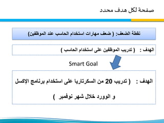 ‫محدد‬ ‫هدف‬ ‫لكل‬ ‫صفحة‬
‫الضعف‬ ‫نقطة‬( :‫الموظفين‬ ‫عند‬ ‫الحاسب‬ ‫استخدام‬ ‫مهارات‬ ‫ضعف‬)
‫الهدف‬( :‫تدريب‬‫الحاسب‬ ‫استخدام‬ ‫على‬ ‫الموظفين‬)
‫الهدف‬( :‫تدريب‬20‫اإلكسل‬ ‫برنامج‬ ‫استخدام‬ ‫على‬ ‫السكرتاريا‬ ‫من‬
‫نوفمبر‬ ‫شهر‬ ‫خالل‬ ‫الوورد‬ ‫و‬)
Smart Goal
 