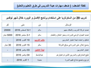 ‫تدريب‬20‫نوفمبر‬ ‫شهر‬ ‫خالل‬ ‫الوورد‬ ‫و‬ ‫اإلكسل‬ ‫برنامج‬ ‫استخدام‬ ‫على‬ ‫السكرتاريا‬ ‫من‬
‫الضعف‬ ‫نقطة‬( :‫والتع‬ ‫التعليم‬ ‫طرق‬ ‫في‬ ‫التدريس‬ ‫هيئة‬ ‫مهارات‬ ‫ضعف‬‫لم‬)
‫كم‬ ‫متى‬ ‫من‬ ‫الوسائل‬
20000 1-6‫أغسطس‬2016 ‫سالم‬ ‫تحديد‬‫التدريب‬ ‫شركة‬‫معهم‬ ‫والتعاقد‬
5000‫دينار‬ 1-3‫سبتمبر‬2016 ‫سالم‬ ‫المكان‬ ‫وحجز‬ ‫للدورات‬ ‫الزمني‬ ‫الجدول‬ ‫تحديد‬‫والطعام‬
- 10‫أكتوبر‬2016 ‫التدريب‬ ‫مكتب‬ ‫المتدربين‬ ‫اختيار‬ ‫لجنة‬ ‫واعتماد‬ ‫تشكيل‬
30‫دينار‬ 15‫اكتوبر‬2016 ‫سالم‬ ‫الشركة‬ ‫موقع‬ ‫في‬ ‫الدورة‬ ‫على‬ ‫إعالن‬ ‫وضع‬
- 03‫نوفمبر‬2016 ‫االختيار‬ ‫لجنة‬ ‫المتدربين‬ ‫اختيار‬
04‫نوفمبر‬2016 ‫عبدالباسط‬ ‫والمدربين‬ ‫المشاركين‬ ‫تبليغ‬‫اختيارهم‬ ‫تم‬ ‫اللذين‬
- 1‫أكتوبر‬2016 ‫حميدة‬ ‫توزيع‬‫الدورة‬ ‫تقييم‬ ‫نماذج‬ ‫وتجميع‬
 
