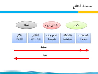 ‫النتائج‬ ‫سلسلة‬
‫المدخالت‬
Inputs
‫األثر‬
Impact
‫النتائج‬
Outcomes
‫المخرجات‬
Outputs
‫األنشطة‬
Activities
‫كيف‬‫لماذا‬ ‫نريده‬ ‫الذي‬ ‫ما‬
‫تخطيط‬
‫تنفيذ‬
 