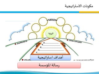 ‫اتيجية‬‫ر‬‫االست‬ ‫مكونات‬
‫اتيجية‬‫ر‬‫است‬‫أهداف‬
‫املؤسسة‬ ‫سالة‬‫ر‬
‫ية‬‫ؤ‬‫الر‬
 