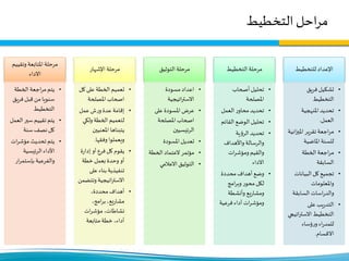‫التخطيط‬‫احل‬‫ر‬‫م‬
‫للتخطيط‬ ‫اإلعداد‬
•‫فريق‬ ‫تشكيل‬
‫التخطيط‬
•‫املنهجية‬ ‫تحديد‬
‫العمل‬.
•‫ا‬‫ز‬‫املي‬ ‫تقرير‬ ‫اجعة‬‫ر‬‫م‬‫نية‬
‫املاضية‬ ‫للسنة‬
•‫الخطة‬ ‫اجعة‬‫ر‬‫م‬
‫السابقة‬
•‫البيانات‬‫كل‬ ‫تجميع‬
‫واملعلومات‬
‫السابقة‬ ‫اسات‬‫ر‬‫والد‬
•‫على‬ ‫يب‬‫ر‬‫التد‬
‫ات‬‫ر‬‫االست‬ ‫التخطيط‬‫يجي‬
‫ؤساء‬‫ر‬‫و‬ ‫اء‬‫ر‬‫للمد‬
‫االقسام‬.
‫التخطيط‬ ‫مرحلة‬
•‫أصحاب‬ ‫تحليل‬
‫املصلحة‬
•‫العمل‬ ‫ر‬‫محاو‬‫تحديد‬
•‫القائ‬ ‫الوضع‬ ‫تحليل‬‫م‬
•‫الرؤية‬ ‫تحديد‬
‫واألهداف‬ ‫والرسالة‬
‫ات‬‫ر‬‫ومؤش‬ ‫والقيم‬
‫االداء‬
•‫محددة‬ ‫أهداف‬ ‫وضع‬
‫امج‬‫ر‬‫وب‬ ‫محور‬‫لكل‬
‫وأنشطة‬ ‫يع‬‫ر‬‫ومشا‬
‫فرعية‬ ‫أداء‬ ‫ات‬‫ر‬‫ومؤش‬
‫التوثيق‬ ‫مرحلة‬
•‫مسودة‬‫اعداد‬
‫اتيجية‬‫ر‬‫االست‬
•‫على‬ ‫املسودة‬ ‫عرض‬
‫املصلحة‬ ‫اصحاب‬
‫الرئيسيين‬
•‫املسودة‬ ‫تعديل‬
•‫الخط‬ ‫العتماد‬ ‫مؤتمر‬‫ة‬
•‫االعالمي‬ ‫التوثيق‬
‫اإلشهار‬ ‫مرحلة‬
•‫ك‬ ‫على‬ ‫الخطة‬ ‫تعميم‬‫ل‬
‫املصلحة‬ ‫اصحاب‬
•‫عمل‬‫ش‬‫ر‬‫و‬ ‫عدة‬ ‫إقامة‬
‫ولكي‬ ‫الخطة‬ ‫لتعميم‬
‫املعنيين‬ ‫يتبناها‬
‫وفقها‬ ‫ويعملوا‬.
•‫ة‬‫ر‬‫إدا‬ ‫أو‬ ‫فرع‬‫كل‬ ‫يقوم‬
‫خطة‬ ‫بعمل‬ ‫وحدة‬ ‫أو‬
‫على‬ ‫بناء‬ ‫تنفيذية‬
‫وتت‬ ‫اتيجية‬‫ر‬‫االست‬‫ضمن‬
•،‫محددة‬ ‫أهداف‬
،‫امج‬‫ر‬‫ب‬ ،‫يع‬‫ر‬‫مشا‬
‫ات‬‫ر‬‫مؤش‬ ،‫نشاطات‬
‫متابعة‬‫خطة‬ ،‫أداء‬
‫وتقي‬ ‫املتابعة‬ ‫مرحلة‬‫يم‬
‫االداء‬
•‫الخطة‬ ‫اجعة‬‫ر‬‫م‬‫يتم‬
‫فريق‬‫قبل‬ ‫من‬ ‫سنويا‬
‫التخطيط‬
•‫ال‬ ‫سير‬ ‫تقييم‬ ‫يتم‬‫عمل‬
‫سنة‬‫نصف‬‫كل‬
•‫ات‬‫ر‬‫مؤش‬ ‫تحديث‬ ‫يتم‬
‫الرئيسية‬ ‫األداء‬
‫والفرعية‬‫ار‬‫ر‬‫بإستم‬
 