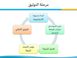 ‫التوثيق‬ ‫مرحلة‬
‫مسودة‬ ‫اعداد‬
‫اتيجية‬‫ر‬‫االست‬
‫على‬‫املسودة‬ ‫عرض‬
‫املصلحة‬ ‫اصحاب‬
‫الرئيسيين‬
‫املسودة‬ ‫تعديل‬
‫العتماد‬ ‫مؤتمر‬
‫الخطة‬
‫االعالمي‬ ‫التوثيق‬
 