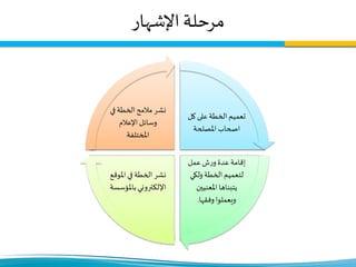 ‫اإلشهار‬ ‫مرحلة‬
‫ك‬‫على‬‫الخطة‬ ‫تعميم‬‫ل‬
‫املصلحة‬ ‫اصحاب‬
‫عمل‬‫ش‬‫ر‬‫و‬‫عدة‬ ‫إقامة‬
‫ولكي‬‫الخطة‬ ‫لتعميم‬
‫املعنيين‬ ‫يتبناها‬
‫وفقها‬‫ويعملوا‬.
‫املو‬ ‫في‬‫الخطة‬ ‫نشر‬‫قع‬
‫باملؤس‬‫اإللكتروني‬‫سة‬
‫ف‬‫الخطة‬‫مالمح‬ ‫نشر‬‫ي‬
‫اإلعالم‬‫وسائل‬
‫املختلفة‬
 
