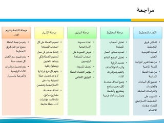 ‫اجعة‬‫ر‬‫م‬
‫للتخطيط‬ ‫اإلعداد‬
•‫فريق‬ ‫تشكيل‬
‫التخطيط‬
•‫املنهجية‬ ‫تحديد‬
‫العمل‬.
•‫ا‬‫ز‬‫املي‬ ‫تقرير‬ ‫اجعة‬‫ر‬‫م‬‫نية‬
‫املاضية‬ ‫للسنة‬
•‫الخطة‬ ‫اجعة‬‫ر‬‫م‬
‫السابقة‬
•‫البيانات‬‫كل‬ ‫تجميع‬
‫واملعلومات‬
‫السابقة‬ ‫اسات‬‫ر‬‫والد‬
•‫على‬ ‫يب‬‫ر‬‫التد‬
‫ات‬‫ر‬‫االست‬ ‫التخطيط‬‫يجي‬
‫ؤساء‬‫ر‬‫و‬ ‫اء‬‫ر‬‫للمد‬
‫االقسام‬.
‫التخطيط‬ ‫مرحلة‬
•‫أصحاب‬ ‫تحليل‬
‫املصلحة‬
•‫العمل‬ ‫ر‬‫محاو‬‫تحديد‬
•‫القائ‬ ‫الوضع‬ ‫تحليل‬‫م‬
•‫الرؤية‬ ‫تحديد‬
‫واألهداف‬ ‫والرسالة‬
‫ات‬‫ر‬‫ومؤش‬ ‫والقيم‬
‫االداء‬
•‫محددة‬ ‫أهداف‬ ‫وضع‬
‫امج‬‫ر‬‫وب‬ ‫محور‬‫لكل‬
‫وأنشطة‬ ‫يع‬‫ر‬‫ومشا‬
‫فرعية‬ ‫أداء‬ ‫ات‬‫ر‬‫ومؤش‬
‫التوثيق‬ ‫مرحلة‬
•‫مسودة‬‫اعداد‬
‫اتيجية‬‫ر‬‫االست‬
•‫على‬ ‫املسودة‬ ‫عرض‬
‫املصلحة‬ ‫اصحاب‬
‫الرئيسيين‬
•‫املسودة‬ ‫تعديل‬
•‫الخط‬ ‫العتماد‬ ‫مؤتمر‬‫ة‬
•‫االعالمي‬ ‫التوثيق‬
‫اإلشهار‬ ‫مرحلة‬
•‫ك‬ ‫على‬ ‫الخطة‬ ‫تعميم‬‫ل‬
‫املصلحة‬ ‫اصحاب‬
•‫عمل‬‫ش‬‫ر‬‫و‬ ‫عدة‬ ‫إقامة‬
‫ولكي‬ ‫الخطة‬ ‫لتعميم‬
‫املعنيين‬ ‫يتبناها‬
‫وفقها‬ ‫ويعملوا‬.
•‫ة‬‫ر‬‫إدا‬ ‫أو‬ ‫فرع‬‫كل‬ ‫يقوم‬
‫خطة‬ ‫بعمل‬ ‫وحدة‬ ‫أو‬
‫على‬ ‫بناء‬ ‫تنفيذية‬
‫وتت‬ ‫اتيجية‬‫ر‬‫االست‬‫ضمن‬
•،‫محددة‬ ‫أهداف‬
،‫امج‬‫ر‬‫ب‬ ،‫يع‬‫ر‬‫مشا‬
‫ات‬‫ر‬‫مؤش‬ ،‫نشاطات‬
‫متابعة‬‫خطة‬ ،‫أداء‬
‫وتقي‬ ‫املتابعة‬ ‫مرحلة‬‫يم‬
‫االداء‬
•‫الخطة‬ ‫اجعة‬‫ر‬‫م‬‫يتم‬
‫فريق‬‫قبل‬ ‫من‬ ‫سنويا‬
‫التخطيط‬
•‫ال‬ ‫سير‬ ‫تقييم‬ ‫يتم‬‫عمل‬
‫سنة‬‫نصف‬‫كل‬
•‫ات‬‫ر‬‫مؤش‬ ‫تحديث‬ ‫يتم‬
‫الرئيسية‬ ‫األداء‬
‫والفرعية‬‫ار‬‫ر‬‫بإستم‬
 