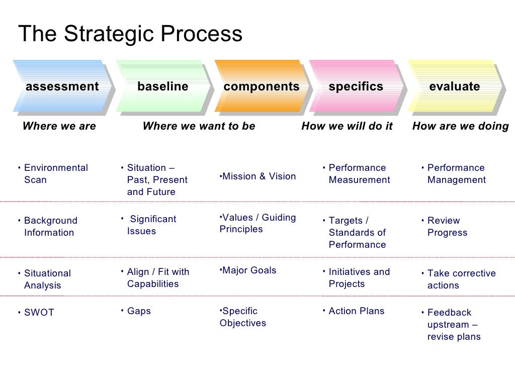 Strategic plan. Strategic planning. Analysis Assessment process Chart. Strategic planning presentation. Living the Policy process.