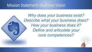 Mission Statement=Business Vision
Why does your business exist?
Describe what your business does?
How your business does i...