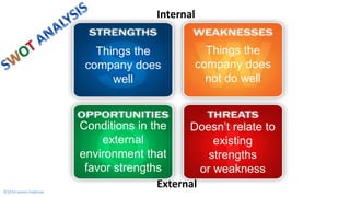 Internal
External
Things the
company does
well
Things the
company does
not do well
Conditions in the
external
environment ...