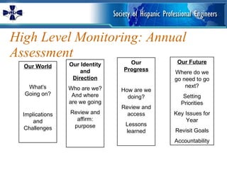 High Level Monitoring: Annual Assessment Our World What's Going on? Implications and Challenges Our Identity and  Direction Who are we? And where are we going Review and affirm: purpose Our  Progress How are we doing? Review and access Lessons learned Our Future Where do we go need to go next? Setting Priorities Key Issues for Year Revisit Goals Accountability 