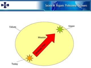 Values Vision Today Mission Strategic Plan 