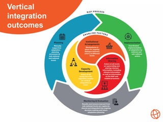 Vertical
integration
outcomes
 