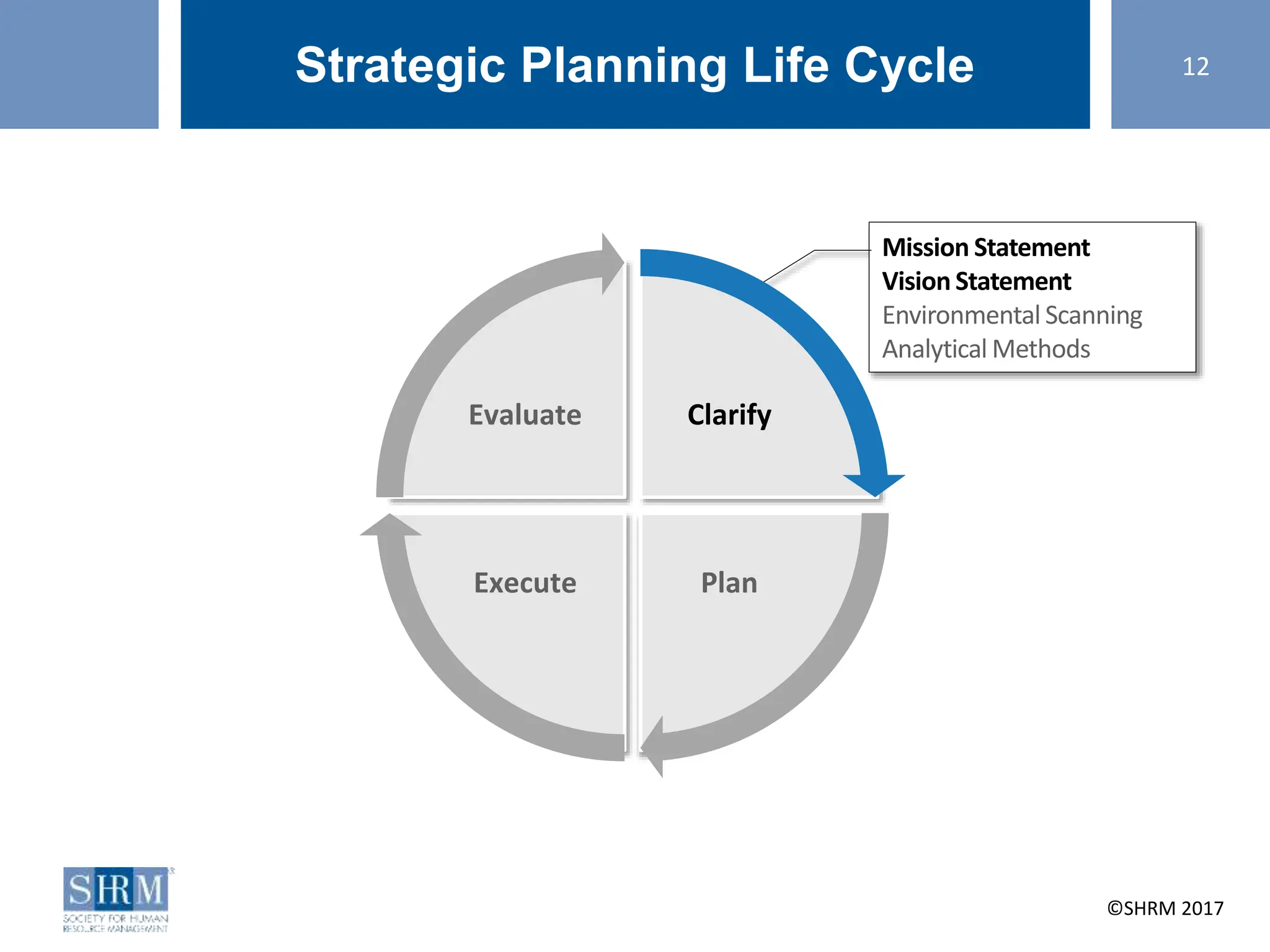 ©SHRM 2014 ©SHRM 2017
Mission Statement
Vision Statement
Environmental Scanning
Analytical Methods
Strategic Planning Life Cycle
Clarify
Plan
Execute
Evaluate
12
 