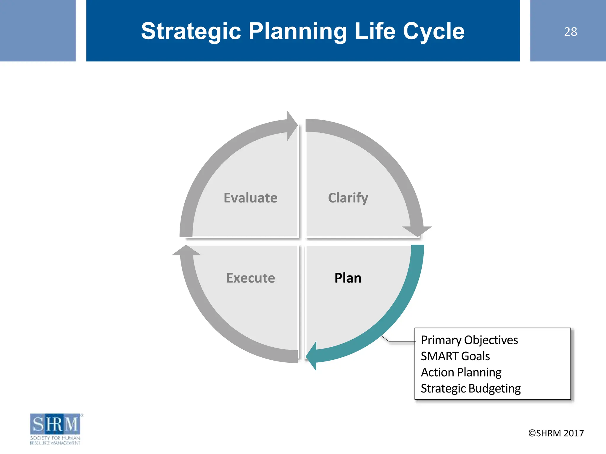 ©SHRM 2014 ©SHRM 2017
Primary Objectives
SMART Goals
Action Planning
Strategic Budgeting
Strategic Planning Life Cycle
Clarify
Plan
Execute
Evaluate
28
 
