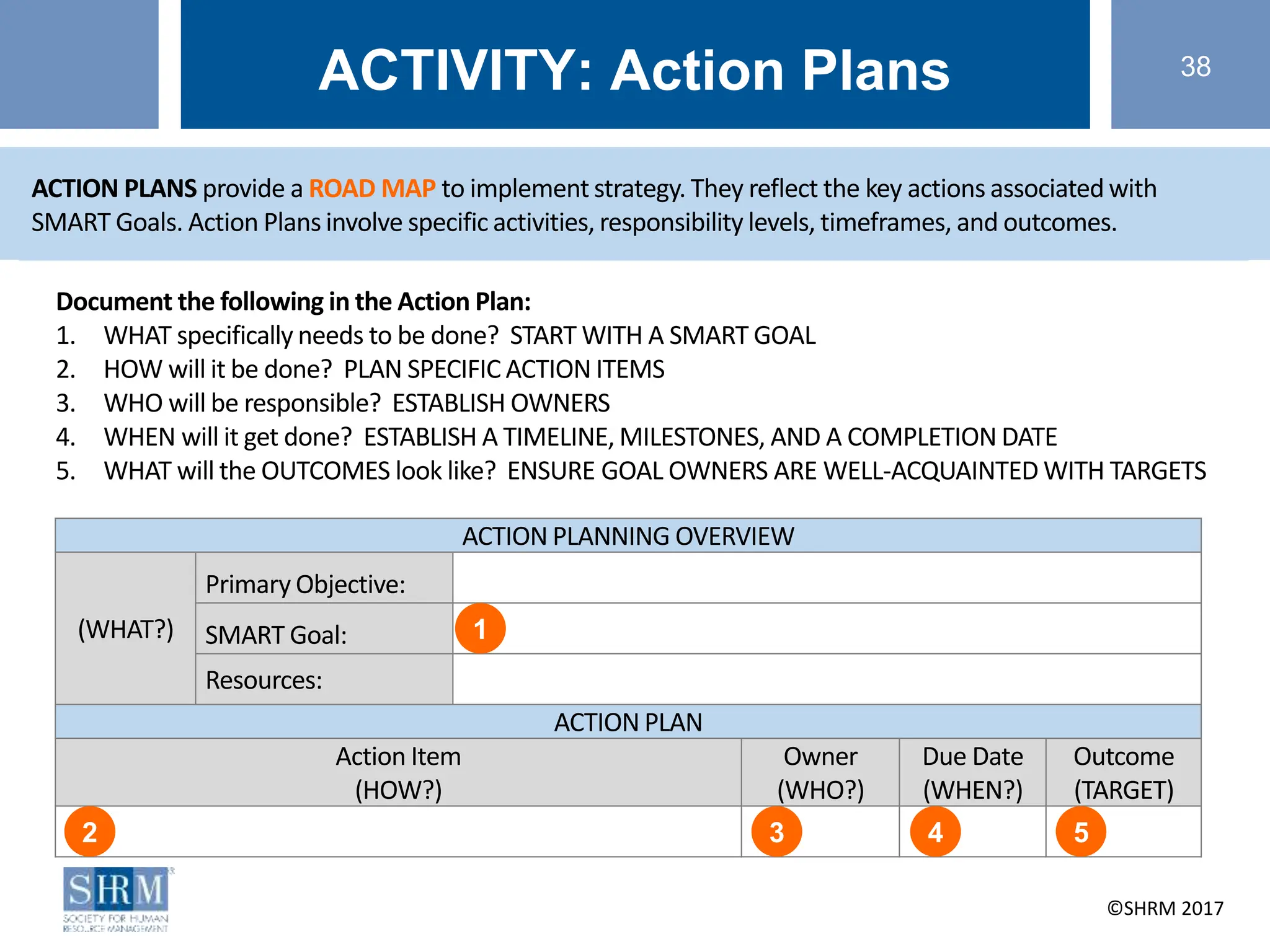 ©SHRM 2014 ©SHRM 2017
38
ACTION PLANS provide a ROAD MAP to implement strategy. They reflect the key actions associated with
SMART Goals. Action Plansinvolve specific activities, responsibility levels, timeframes, and outcomes.
ACTION PLANNING OVERVIEW
(WHAT?)
Primary Objective:
SMART Goal:
Resources:
ACTION PLAN
Action Item
(HOW?)
Owner
(WHO?)
Due Date
(WHEN?)
Outcome
(TARGET)
Document the following in the Action Plan:
1. WHAT specifically needs to be done? START WITH A SMART GOAL
2. HOW will it be done? PLAN SPECIFIC ACTION ITEMS
3. WHO will be responsible? ESTABLISH OWNERS
4. WHEN will it get done? ESTABLISH A TIMELINE, MILESTONES, AND A COMPLETION DATE
5. WHAT will the OUTCOMES look like? ENSURE GOAL OWNERS ARE WELL-ACQUAINTED WITH TARGETS
1
2 3 4 5
ACTIVITY: Action Plans
 