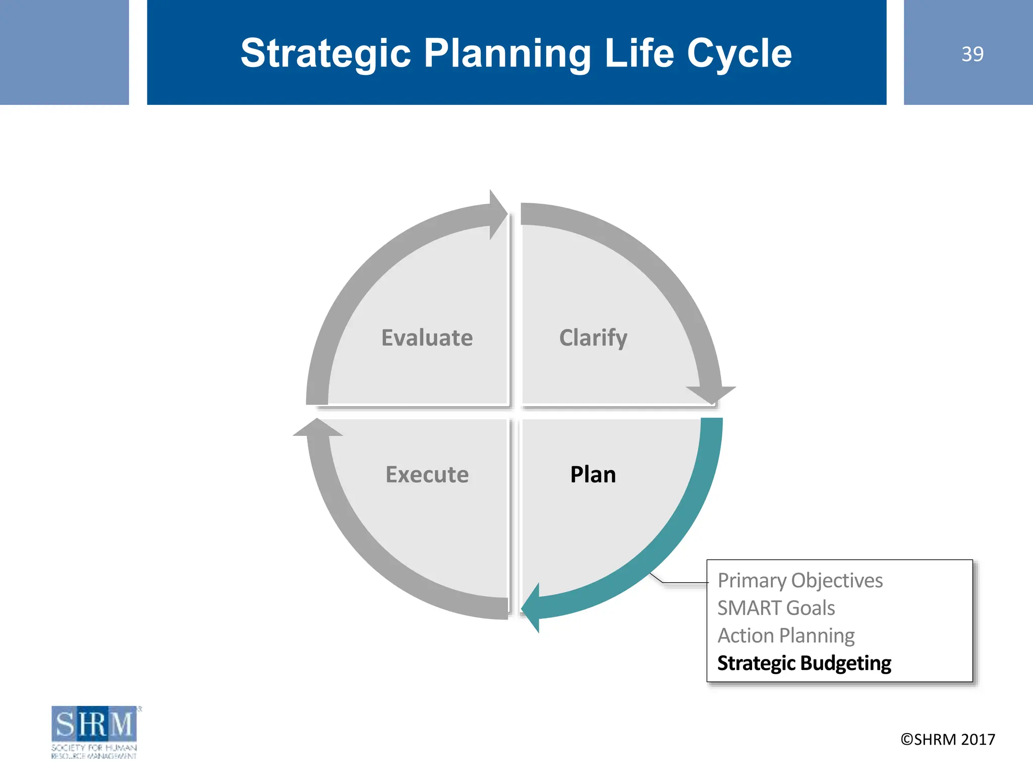 ©SHRM 2014 ©SHRM 2017
Primary Objectives
SMART Goals
Action Planning
Strategic Budgeting
Strategic Planning Life Cycle
Clarify
Plan
Execute
Evaluate
39
 