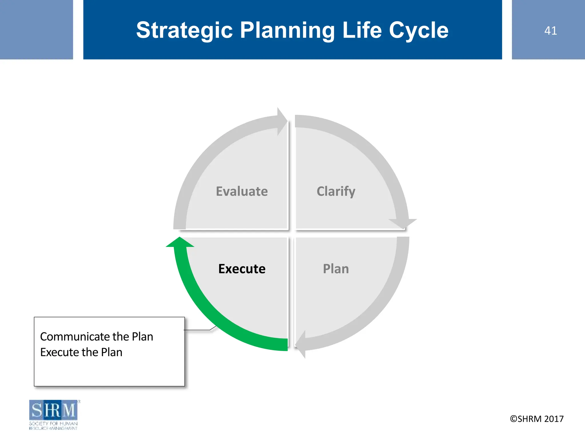 ©SHRM 2014 ©SHRM 2017
Communicate the Plan
Execute the Plan
Strategic Planning Life Cycle
Clarify
Plan
Execute
Evaluate
41
 