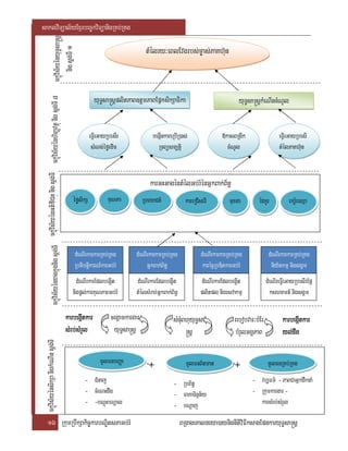 saklviTüal½yExµrbec©kviTüanigRKb;RKg

                                ckçúvis½yényuT§sa®sþ
                                                                                                                                          tMélry³eBlEvgrbs;m©as;PaKh‘un
                                      nig sþg;TI 1

                                                                                                                  yuT§sa®sþplitPaB]tþmPaBEpñksikSaFika                                  yuT§sa®sþkMeNIncMNUl
   ckçúvis½yénxagkñúgnig sþg;TI ckçúvis½yénGtifiCnú nig sþg;TI ckçúvis½yénhiBaØvtßú nig sþg;TI 8




                                                                                                                  r

                                                                                                                eFVIeGayRbesIr               begáInkareRbIR)as;                 »kasBRgIk                   eFVIeGayRbesI
                                                                                                                 sMNg;éføedIm                  RTBüsm,tþi                         cMNUl                     tMélPaKh‘un


                                                                                                                                            karGHGagéntMélGb;rMénGñkBak;B½n§
                                                                                                      éføsikS           KuNPa            RbeyaCn_             kareRCIserI          muxga         édKUr           ekrþ_reQµa
                                                                                                         a                B                                   s                    r                             H



                                                                                                      dMeNIrkarkarRKb;RKg           dMeNIrkarkarRKb;RKg               dMeNIrkarkarRKb;RKg              dMeNIrkarkarRKb;RKg
                                                                                                      RbtibtþikarN_karGb;rM              GñkBak;B½n§                   karécñRbDitkarGb;rM              niy½tkmµ nigsgÁm
                                                                                                        dMeNIrkarEdlbegáIt          dMeNIrkarEdlbegáIt               dMeNIrkarEdlbegáIt               dMeNireFIVeGayRbesIrEpñ
                                                                                                      nigpþl;karKuNPaBGb;rM         tMélsMrab;GñkBak;B½n§            plitpl nigesvakmµ                  kshKmn_ nigsgÁm

                                                                                                   karbegáItkar           cegáamkargar                 sMnuMBhuyuT§sa                 rebobvar³bMEr           karbegáItkar
                                                                                                   sMrb;sMrM Yl
                                                                                                      b;s                  yuT§sa®sþ                         ®sþ                       bMrYlGgÁPaB            yl;dw
                                                                                                                                                                                                              yl;dwg
                                                                                                                                                        Bt’manviTüa
 ckçúvis½yénsikSa nigkMeNIn sþg;TI




                                                                                                                     mUlFnbBaØa                               mUlFnB’tman                             mUlFnRKb;RKg
                                                                                                                                           +
                                                                                                                                           +                                          +
                                                                                                                                                                                      +
                                                                                                           - CMnaj                                      - RbB½n§                              - vb,Fm’ - PaBCaGñkdwknaM
                                                                                                           - cMeNHdwg                                   - FaKaTinñn½y                         - Rkumkargar -
                                                                                                           - -bNþúHbNþal                                - bNþaj                                 karsMrb;sMrYl

           16 RkumRbwkSakic©karbNÐitsPaGb;rM                                                                                                                BRgageKalneya)aynignItiviFIksagEpnkaryuT§sa®sþ
 