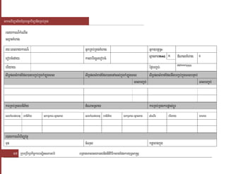 saklviTüal½yExµrbec©kviTüanigRKb;RKg

 r)aykarN¾kMeNIn
 eQµaHKMerag:
 ry³eBlraykarN¾:                                      GñkRKb;RKgKMerag:                               Gñk]btþmrÖ :
 erobcMeday:                                          kalbriecäTerobcM:                               sßanPaBRAG     R         dMNalKMerag:   0



 briyay:                                                                                              éf¶bBa¢b;:         dd/mm/yyyy


 liT§plsMxan;Edl)anbBa¢b;kñúgkMLúgeBl                 liT§plsMxan;Edl)anenAsl;kñúgkMLúgeBl            liT§plsMxan;EdlnwgbBa¢b;kñúgeBlbnÞab;
                                                                                         eBlbBa©b;                                            eBlbBa©b;



 karRKb;RKghniP½y                                     dMeNaHRsay                                      karRKb;RKgkarpøas;bþÚr
 elxkMNt;ehtu haniP½y           skmµPaB¼sßanPaB       elxkMNt;ehtu haniP½y          skmµPaB¼sßanPaB   sMeNIr         briyay                   ÉkPaB



 r)aykarN¾hiBaØvtßú
 Tun                                                  cMNul                                           ktþaxagkñúg
       57 RkumRbwkSakic©karbNÐitsPaGb;rM          BRgageKalneya)aynignItiviFIksagEpnkaryuT§sa®sþ
 