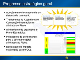 Progresso estratégico geral Adoção e monitoramento de um sistema de pontuação Treinamento na Assembleia e Convenção Internacionais alinhado ao Plano Alinhamento de orçamento e Plano Estratégico Indicadores de performance para o secretário-geral alinhados ao Plano Declaração do impacto estratégico para o COL 