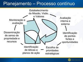 Planejamento – Processo contínuo Disseminação de senso de propriedade e recursos Monitoração e  avaliação Identificação de táticas e planos de ação Escolha de prioridades estratégicas Identificação de pontos fortes e oportunidades Avaliação interna e externa Estabelecimento da Missão, Visão, e Valores 