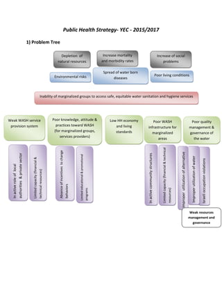 Public Health Strategy- YEC - 2015/2017
1) Problem Tree
Inability of marginalized groups to access safe, equitable water sanitation and hygiene services
Poor living conditions
Increase of social
problems
Environmental risks
Spread of water born
diseases
Increase mortality
and morbidity rates
Poor WASH
infrastructure for
marginalized
areas
Low HH economy
and living
standards
Poor knowledge, attitude &
practices toward WASH
(for marginalized groups,
services providers)
Inactivecommunitystructures
structurespressure
Israelioccupationviolations
Limitedcapacity(financial&
technicalresources)
Improperutilizationofwater
aturalresources
Improperutilizationofalternative
resources
Absenceofincentivestochange
behaviors
Limitededucational&promotional
programs
Inactiveroleoflocal
authorities&privatesector
Poor quality
management &
governance of
the water
resources
Weak resources
management and
governance
Depletion of
natural resources
Weak WASH service
provision system
Limitedcapacity(financial&technical
resources)
 