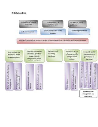 2) Solution tree
Ability of marginalized groups to access safe equitable water, sanitation and hygiene services
Good living conditions
Decrease of social
problems
Safe environment
Decrease of water borne
diseases
Less morbidity &
mortality rates
Developed WASH
infrastructure for
marginalized
groups
High economic
and living
standards
An organized and
developed WASH
service provision
Improved knowledge,
attitude & practices
toward WASH
(marginalized groups,
services providers)
Activecitizens
Effectiveuseofnaturalresources
Effectiveuseofavailablealternatives
Diversifiededucational&promotional
programs
Good resources
management and
governance
Availability of natural
resources
Improved quality
management &
governance of
the water
LessOccupationviolationpractices
Activeroleoflocalauthorities&
privatesector
Developedcapacity(financial&
technicalresources)
Incentivizedpeoplechange
behaviors
Developedcapacity(financial&
technicalresources)
StopOccupationviolationpractices
 