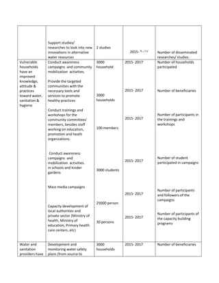 Number of disseminated
researches/ studies
2015- 7102
2 studies
Support studies/
researches to look into new
innovations in alternative
water resources
Number of households
participated
Number of beneficiaries
Number of participants in
the trainings and
workshops
Number of student
participated in campaigns
Number of participants
and followers of the
campaigns
Number of participants of
the capacity building
programs
2015- 2017
2015- 2017
2015- 2017
2015- 2017
2015- 2017
2015- 2017
3000
household
3000
households
100 members
3000 students
25000 person
30 persons
Conduct awareness
campaigns and community
mobilization activities.
Provide the targeted
communities with the
necessary tools and
services to promote
healthy practices
Conduct trainings and
workshops for the
community committees'
members, besides staff
working on education,
promotion and heath
organizations.
Conduct awareness
campaigns and
mobilization activities.
in schools and kinder
gardens
Mass media campaigns
Capacity development of
local authorities and
private sector (Ministry of
health, Ministry of
education, Primary health
care centers..etc)
Vulnerable
households
have an
improved
knowledge,
attitude &
practices
toward water,
sanitation &
hygiene.
Number of beneficiaries2015- 20173000
households
Development and
monitoring water safety
plans (from source to
Water and
sanitation
providers have
 