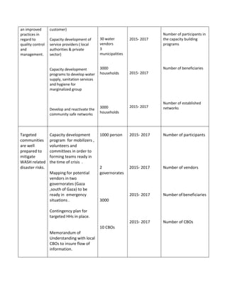 Number of participants in
the capacity building
programs
Number of beneficiaries
Number of established
networks
2015- 2017
2015- 2017
2015- 2017
30 water
vendors
3
municipalities
3000
households
3000
households
customer)
Capacity development of
service providers ( local
authorities & private
sector)
Capacity development
programs to develop water
supply, sanitation services
and hygiene for
marginalized group
Develop and reactivate the
community safe networks
an improved
practices in
regard to
quality control
and
management.
Number of participants
Number of vendors
Number of beneficiaries
Number of CBOs
2015- 2017
2015- 2017
2015- 2017
2015- 2017
1000 person
2
governorates
3000
10 CBOs
Capacity development
program for mobilizers ,
volunteers and
committees in order to
forming teams ready in
the time of crisis .
Mapping for potential
vendors in two
governorates (Gaza
,south of Gaza) to be
ready in emergency
situations .
Contingency plan for
targeted HHs in place.
Memorandum of
Understanding with local
CBOs to insure flow of
information.
Targeted
communities
are well
prepared to
mitigate
WASH related
disaster risks.
 