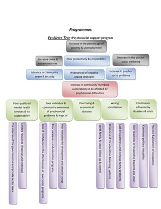 Programmes
Problems Tree :Psychosocial support program
Increase in community members
vulnerability to be affected by
psychosocial difficulties
Increase in psycho-
social problems
Decrease in the psycho-
social wellbeing
Absence in community
peace & security
Poor productivity & compatibility
Increase in the percentage of
poverty & unemployment
Wrong
socialization
Poor living &
economical
statuses
Poor quality of
mental health
services & its
sustainability
Poor individual &
community awareness
of psychosocial
problems & ways of
dealing with
Weaknessoftheeducation&learningsystems
Practice&Violationsofoccupation
Limitedresources(financialandtechnical)
Lackofawarenessandincreasefamilyproblems
Continuedpoliticalinstability
Poorreadinessofrespondtodisastersandcrises
Lossofconfidenceintheeffectivenessofawarenessprograms
Poorawarenessandeducationprograms
Theabsenceofthegovernmentalandprivatesectorroles
Continuous
influence by
disasters & crisis
Increase crime &
extremism rates
Poormotivationfordevelopmentandbehaviorchange
Weakfamily&socialfollow-up&control
Widespread of negative
coping strategies
 
