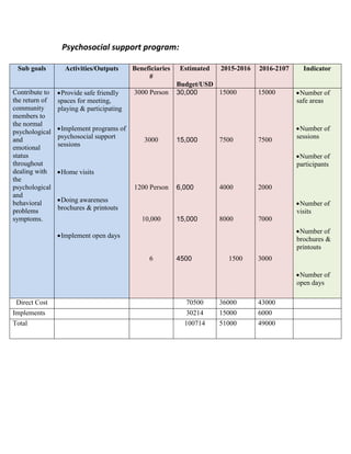 Psychosocial support program:
Sub goals Activities/Outputs Beneficiaries
#
Estimated
Budget/USD
2015-2016 2016-2107 Indicator
Contribute to
the return of
community
members to
the normal
psychological
and
emotional
status
throughout
dealing with
the
psychological
and
behavioral
problems
symptoms.
Provide safe friendly
spaces for meeting,
playing & participating
Implement programs of
psychosocial support
sessions
Home visits
Doing awareness
brochures & printouts
Implement open days
3000 Person
3000
1200 Person
10,000
6
30,000
15,000
6,000
15,000
4500
15000
7500
4000
8000
1500
15000
7500
2000
7000
3000
Number of
safe areas
Number of
sessions
Number of
participants
Number of
visits
Number of
brochures &
printouts
Number of
open days
Direct Cost 70500 36000 43000
Implements 30214 15000 6000
Total 100714 51000 49000
 