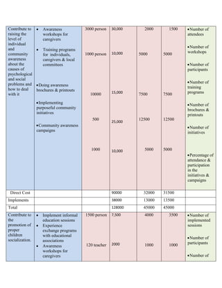 Contribute to
raising the
level of
individual
and
community
awareness
about the
causes of
psychological
and social
problems and
how to deal
with it
 Awareness
workshops for
caregivers
 Training programs
for individuals,
caregivers & local
committees
Doing awareness
brochures & printouts
Implementing
purposeful community
initiatives
Community awareness
campaigns
3000 person
1000 person
10000
500
1000
30,000
10,000
15,000
25,000
10,000
2000
5000
7500
12500
5000
1500
5000
7500
12500
5000
Number of
attendees
Number of
workshops
Number of
participants
Number of
training
programs
Number of
brochures &
printouts
Number of
initiatives
Percentage of
attendance &
participation
in the
initiatives &
campaigns
Direct Cost 90000 32000 31500
Implements 38000 13000 13500
Total 128000 45000 45000
Contribute to
the
promotion of
proper
children
socialization.
 Implement informal
education sessions
 Experience
exchange programs
with educational
associations
 Awareness
workshops for
caregivers
1500 person
120 teacher
7,500
2000
4000
1000
3500
1000
Number of
implemented
sessions
Number of
participants
Number of
 