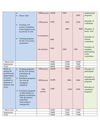 
 Home visits
 Forming civil
society committees
in the targeted areas
& activate its role
 Training programs
for the civil society
committees
10000 person
1200 person
6 committees
66 members
10,000
6,000
6000
3500
5000
3500
3000
2000
5000
2500
3000
1500
implemented
programs
Number of
workshops
Number of
home visits
Number of
formed
committees
Number of
members
participating
in the
committees
Direct Cost 35000 18500 16500
Implements 15000 13500 7000
Total 50000 32000 23500
Work on
raising the
psychosocial
preparedness
of society
members to
response to
disasters and
crises
 Training programs
for the civil society
committees &
caregivers
 Simulation programs
for crisis &
emergency
situations
 Awareness programs
to help families in
getting coordination
with specialized
authorities
intervening in
emergencies
1000 person
1000 person
1000
person
10,000
10,000
5,000
5000
5000
2500
5000
5000
2500
Number of
participants
Number of
implemented
programs
Number of
simulation
programs
Direct Cost  25000 12500 12500
Implements 10000 5300 5300
Total 35000 17800 17800
 